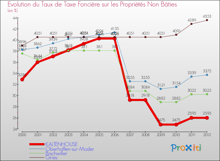 Evolution du taux de la taxe foncière sur les immeubles et terrains non batis pour KALTENHOUSE et les communes proches de 2000 à 2012 Comparaison des taux de la taxe foncière sur les immeubles et terrains non batis pour KALTENHOUSE et les communes voisines de 2000 à 2012