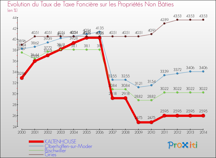 Evolution du taux de la taxe foncière sur les immeubles et terrains non batis pour KALTENHOUSE et les communes proches de 2000 à 2014 Comparaison des taux de la taxe foncière sur les immeubles et terrains non batis pour KALTENHOUSE et les communes voisines de 2000 à 2014