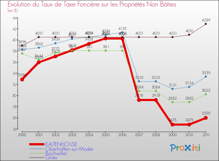Evolution du taux de la taxe foncière sur les immeubles et terrains non batis pour KALTENHOUSE et les communes proches Comparaison des taux de la taxe foncière sur les immeubles et terrains non batis pour KALTENHOUSE et les communes voisines