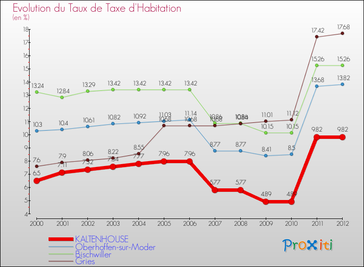 Evolution du taux de la taxe d'habitation pour KALTENHOUSE et les communes proches Comparaison des taux de la taxe d'habitation pour KALTENHOUSE et les communes voisines