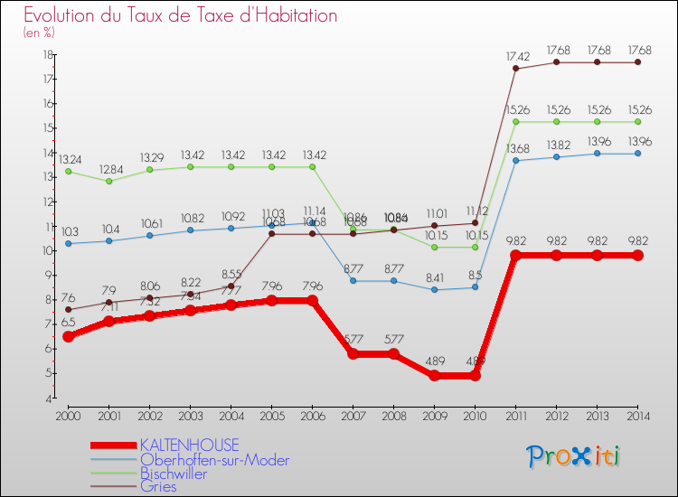 Evolution du taux de la taxe d'habitation pour KALTENHOUSE et les communes proches de 2000 à 2014 Comparaison des taux de la taxe d'habitation pour KALTENHOUSE et les communes voisines de 2000 à 2014