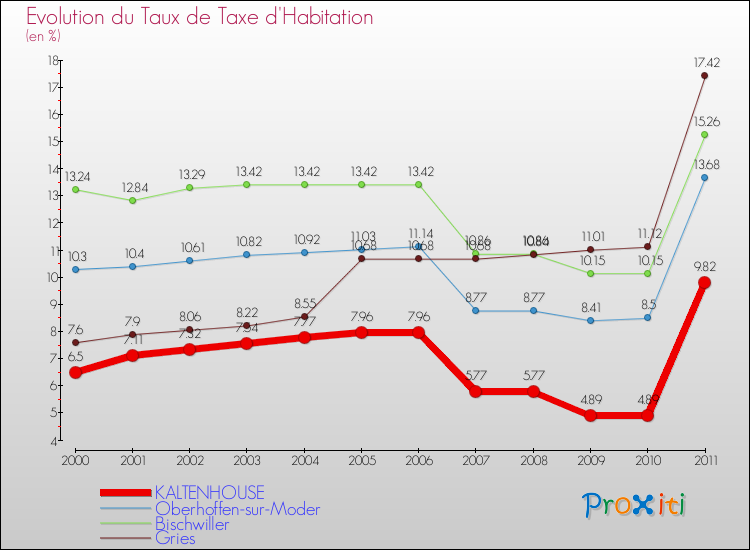 Evolution du taux de la taxe d'habitation pour KALTENHOUSE et les communes proches Comparaison des taux de la taxe d'habitation pour KALTENHOUSE et les communes voisines