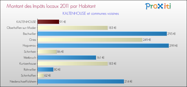 Montant des impôts locaux par Habitant pour KALTENHOUSE et les communes proches Comparaison des impôts locaux par habitant pour KALTENHOUSE et les communes voisines