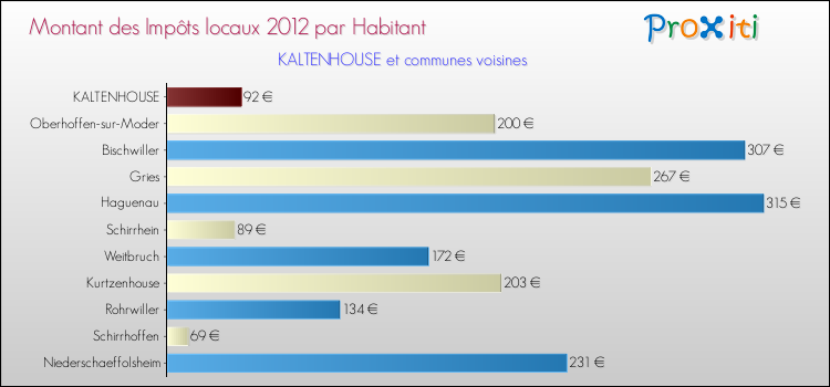 Montant des impôts locaux par Habitant pour KALTENHOUSE et les communes proches Comparaison des impôts locaux par habitant pour KALTENHOUSE et les communes voisines