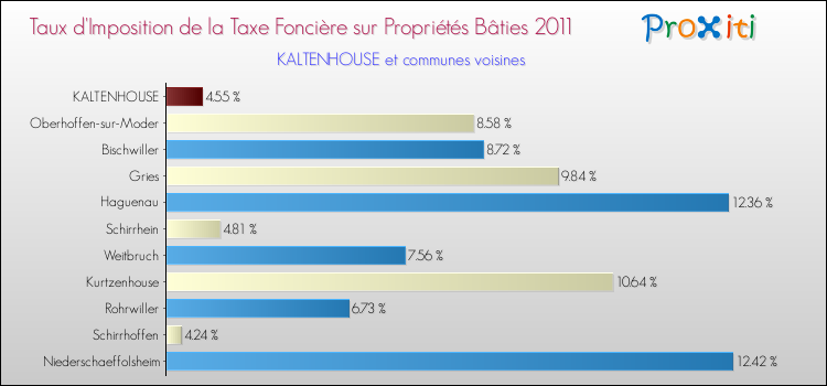 Taux d'imposition de la taxe foncière sur le bati 2011 pour KALTENHOUSE et les communes proches Comparaison des taux d'imposition de la taxe foncière sur le bati 2011 pour KALTENHOUSE et les communes voisines