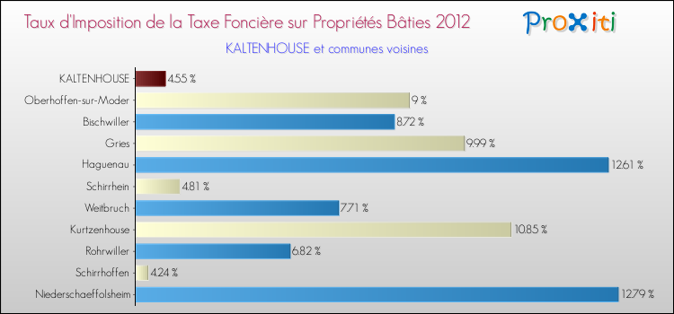 Taux d'imposition de la taxe foncière sur le bati 2012 pour KALTENHOUSE et les communes proches Comparaison des taux d'imposition de la taxe foncière sur le bati 2012 pour KALTENHOUSE et les communes voisines