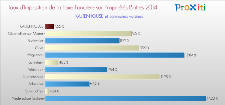 Taux d'imposition de la taxe foncière sur le bati 2014 pour KALTENHOUSE et les communes proches Comparaison des taux d'imposition de la taxe foncière sur le bati 2014 pour KALTENHOUSE et les communes voisines