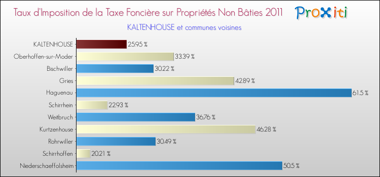 Taux d'imposition de la taxe foncière sur les immeubles et terrains non batis 2011 pour KALTENHOUSE et les communes proches Comparaison des taux d'imposition de la taxe foncière sur les immeubles et terrains non batis 2011 pour KALTENHOUSE et les communes voisines