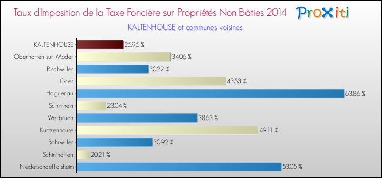 Taux d'imposition de la taxe foncière sur les immeubles et terrains non batis 2014 pour KALTENHOUSE et les communes proches Comparaison des taux d'imposition de la taxe foncière sur les immeubles et terrains non batis 2014 pour KALTENHOUSE et les communes voisines