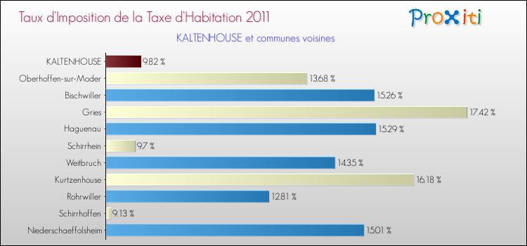 Taux d'imposition de la taxe d'habitation 2011 pour KALTENHOUSE et les communes proches Comparaison des taux d'imposition de la taxe d'habitation 2011 pour KALTENHOUSE et les communes voisines