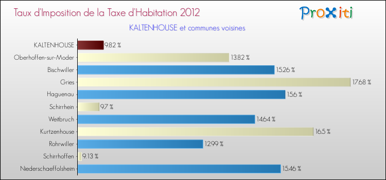 Taux d'imposition de la taxe d'habitation 2012 pour KALTENHOUSE et les communes proches Comparaison des taux d'imposition de la taxe d'habitation 2012 pour KALTENHOUSE et les communes voisines
