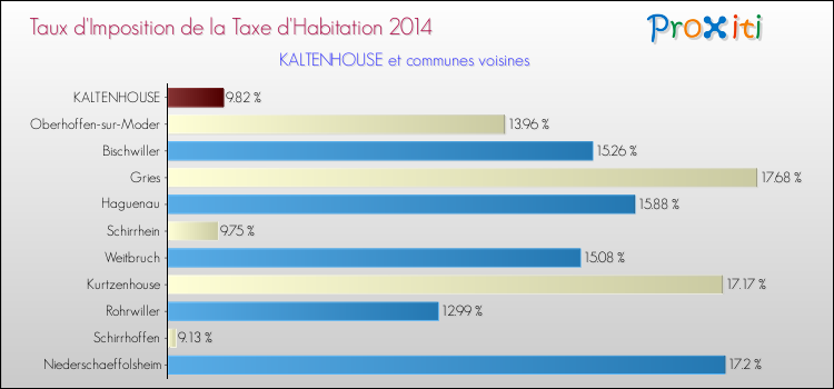 Taux d'imposition de la taxe d'habitation 2014 pour KALTENHOUSE et les communes proches Comparaison des taux d'imposition de la taxe d'habitation 2014 pour KALTENHOUSE et les communes voisines