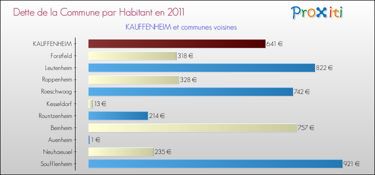Dette par habitant de la commune en 2011 pour KAUFFENHEIM et les communes proches Comparaison de la dette par habitant de la commune en 2011 pour KAUFFENHEIM et les communes voisines