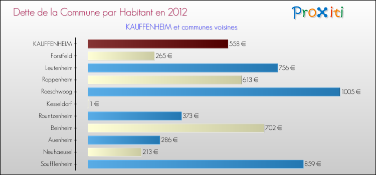 Dette par habitant de la commune en 2012 pour KAUFFENHEIM et les communes proches Comparaison de la dette par habitant de la commune en 2012 pour KAUFFENHEIM et les communes voisines