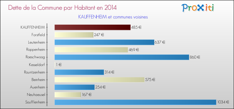 Dette par habitant de la commune en 2014 pour KAUFFENHEIM et les communes proches Comparaison de la dette par habitant de la commune en 2014 pour KAUFFENHEIM et les communes voisines