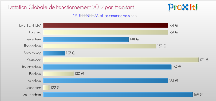 Montant des dotations globales de fonctionnement DGF par Habitant pour KAUFFENHEIM et les communes proches Comparaison des des dotations globales de fonctionnement DGF par habitant pour KAUFFENHEIM et les communes voisines
