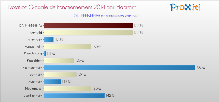 Montant des dotations globales de fonctionnement DGF par Habitant pour KAUFFENHEIM et les communes proches en 2014. Comparaison des des dotations globales de fonctionnement DGF par habitant pour KAUFFENHEIM et les communes voisines en 2014.