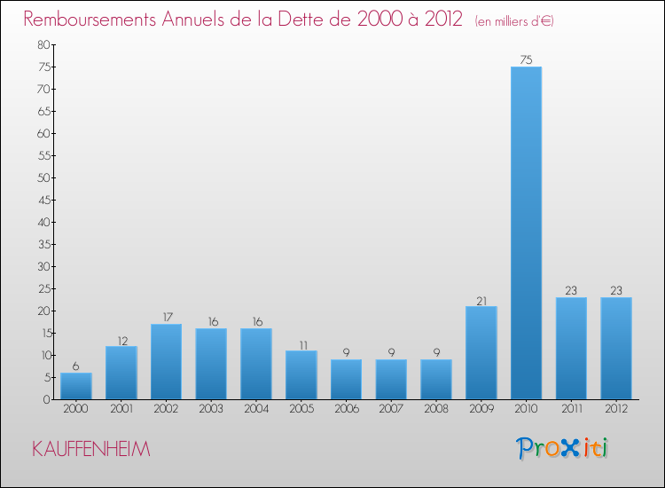 Evolution de l'annuité de la dette pour la commune de KAUFFENHEIM de 2000 à 2012 Annuités de la dette pour KAUFFENHEIM de 2000 à 2012