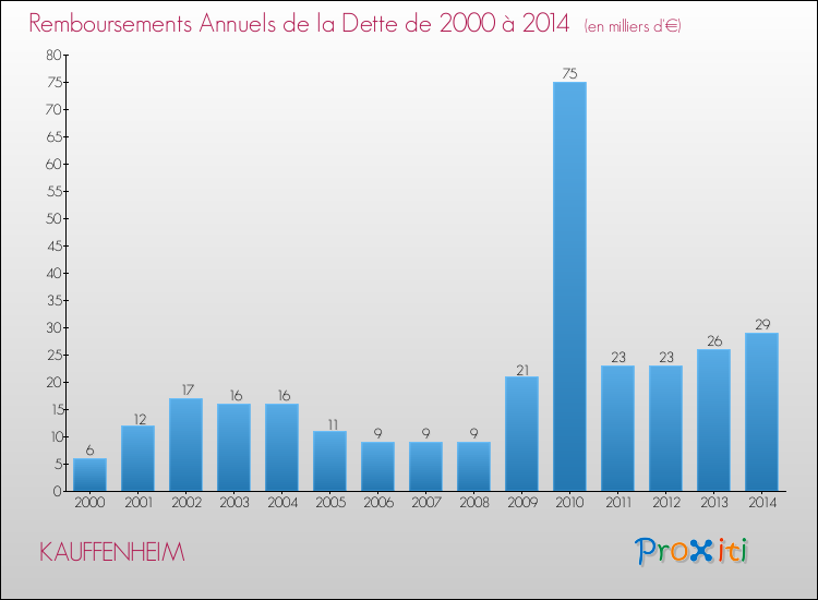 Evolution de l'annuité de la dette pour la commune de KAUFFENHEIM de 2000 à 2014 Annuités de la dette pour KAUFFENHEIM de 2000 à 2014