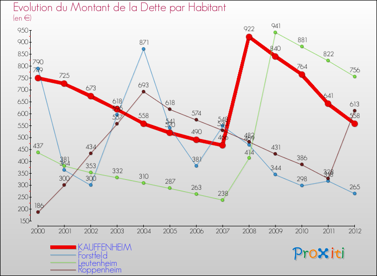 Evolution de la dette par habitant pour la commune de KAUFFENHEIM et les communes proches de 2000 à 2012 Comparaison de la dette par habitant pour KAUFFENHEIM et les communes voisines de 2000 à 2012