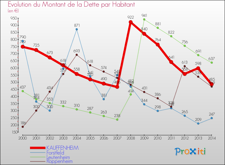 Evolution de la dette par habitant pour la commune de KAUFFENHEIM et les communes proches de 2000 à 2014 Comparaison de la dette par habitant pour KAUFFENHEIM et les communes voisines de 2000 à 2014