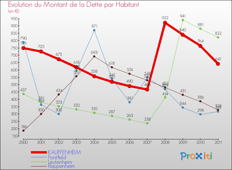 Evolution de la dette par habitant pour la commune de KAUFFENHEIM et les communes proches Comparaison de la dette par habitant pour KAUFFENHEIM et les communes voisines