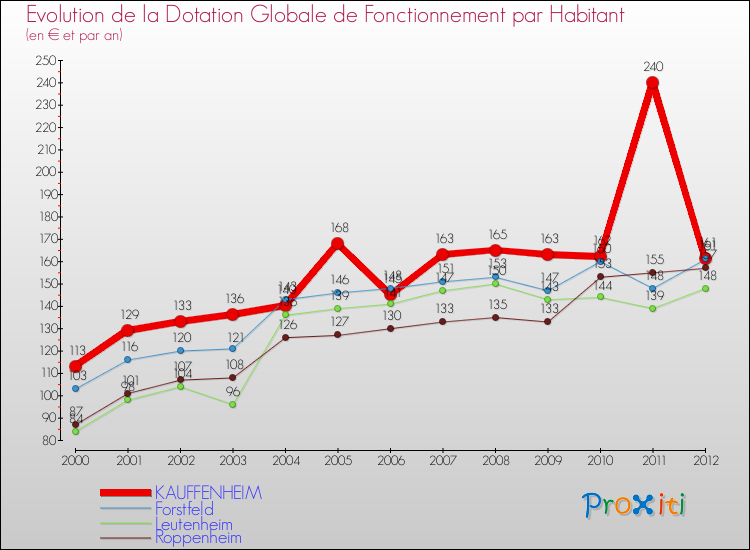 Evolution et montant de la dotation globale de fonctionnement par Habitant pour KAUFFENHEIM et les communes proches Comparaison des dotations globales de fonctionnement par habitant pour KAUFFENHEIM et les communes voisines