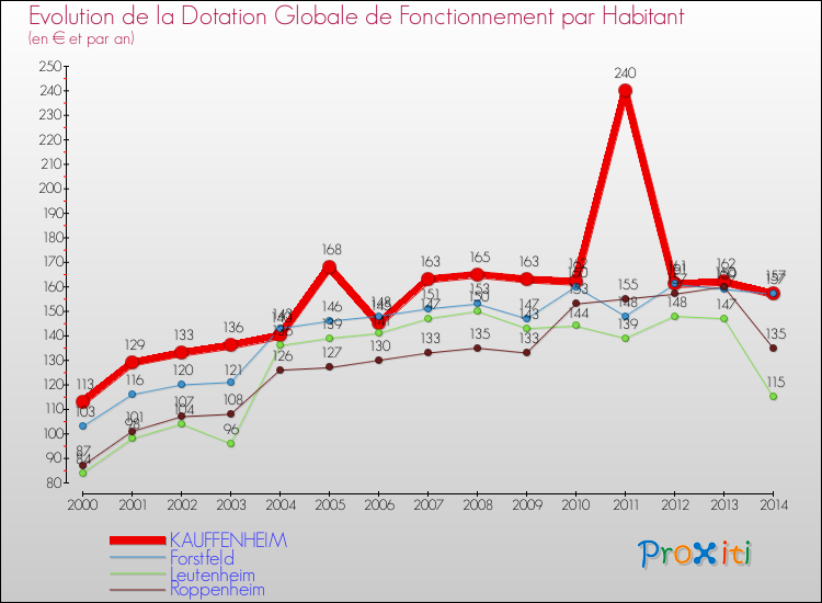 Evolution et montant de la dotation globale de fonctionnement par Habitant pour KAUFFENHEIM et les communes proches de 2000 à 2014. Comparaison des dotations globales de fonctionnement par habitant pour KAUFFENHEIM et les communes voisines de 2000 à 2014.