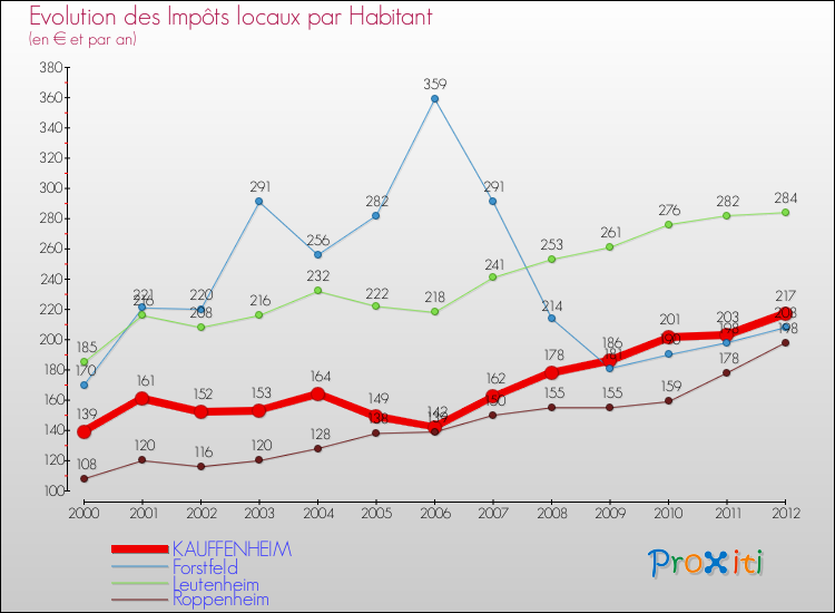 Evolution et montant des impôts locaux par Habitant pour KAUFFENHEIM et les communes proches Comparaison des impôts locaux par habitant pour KAUFFENHEIM et les communes voisines