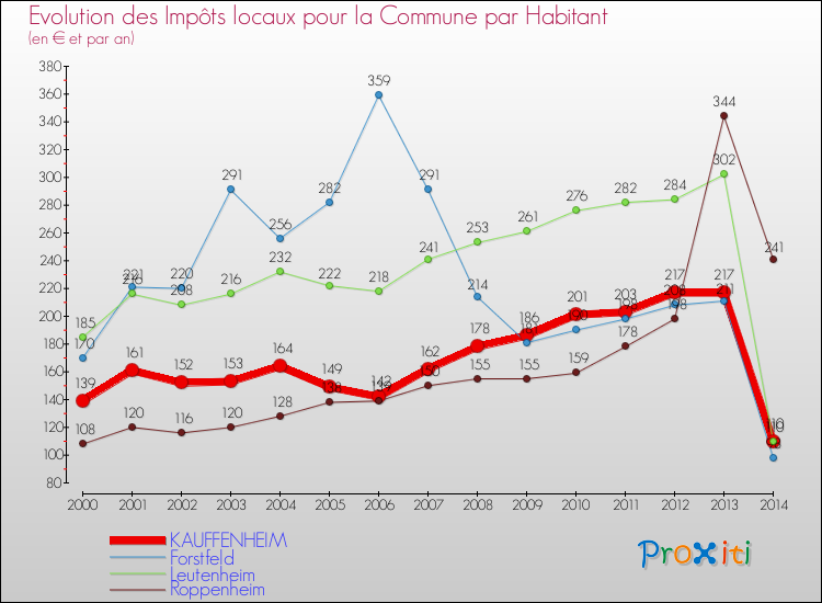 Evolution et montant des impôts locaux par Habitant pour KAUFFENHEIM et les communes proches de 2000 à 2014 Comparaison des impôts locaux par habitant pour KAUFFENHEIM et les communes voisines de 2000 à 2014
