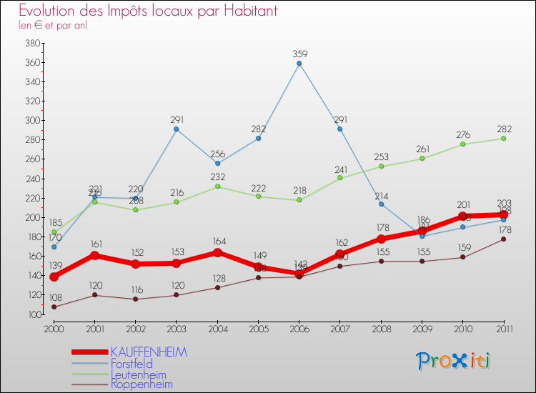 Evolution et montant des impôts locaux par Habitant pour KAUFFENHEIM et les communes proches Comparaison des impôts locaux par habitant pour KAUFFENHEIM et les communes voisines