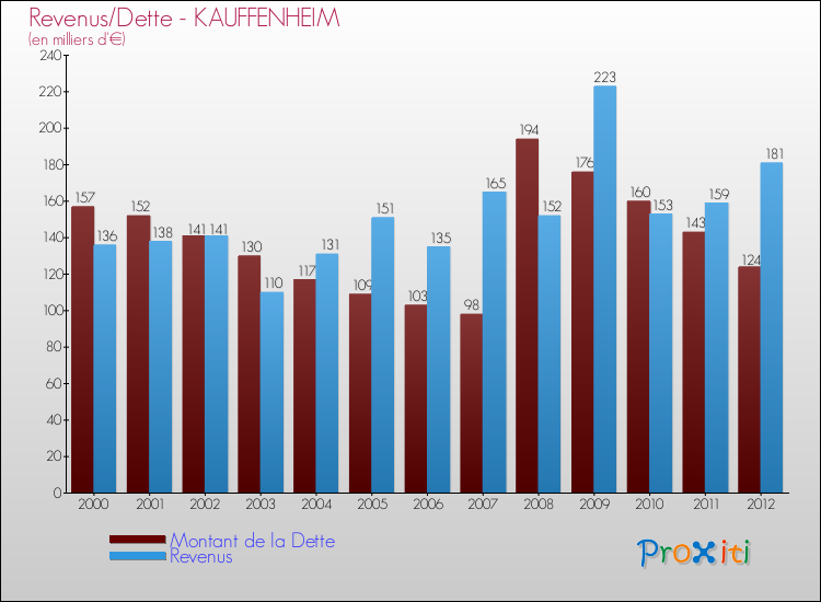 Evolution comparée de la dette et des revenus pour la commune de KAUFFENHEIM de 2000 à 2012 Comparaison de la dette et des revenus pour KAUFFENHEIM de 2000 à 2012