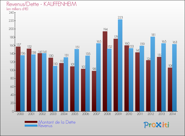 Evolution comparée de la dette et des revenus pour la commune de KAUFFENHEIM de 2000 à 2014 Comparaison de la dette et des revenus pour KAUFFENHEIM de 2000 à 2014