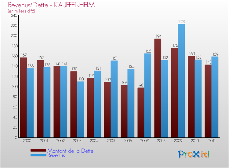 Evolution comparée de la dette et des revenus pour la commune de KAUFFENHEIM de 2000 à 2011 Comparaison de la dette et des revenus pour KAUFFENHEIM de 2000 à 2011