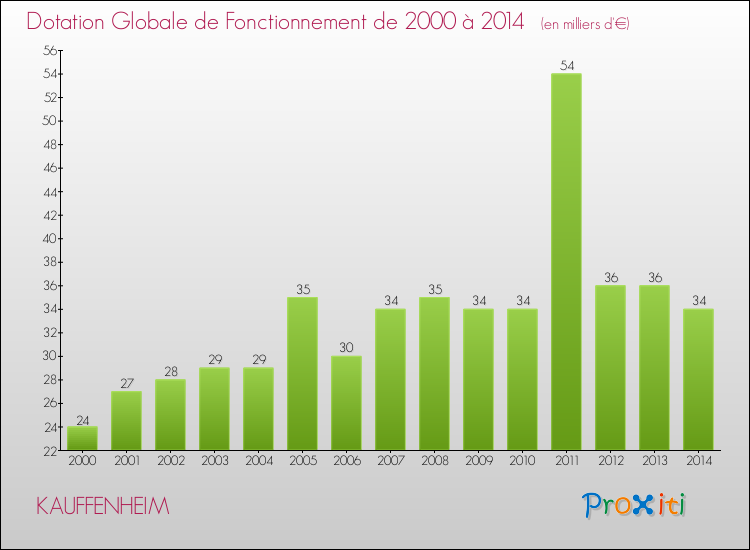 Evolution du montant de la Dotation Globale de Fonctionnement pour la commune de KAUFFENHEIM de 2000 à 2014 Evolution du montant de la Dotation Globale de Fonctionnement pour KAUFFENHEIM de 2000 à 2014