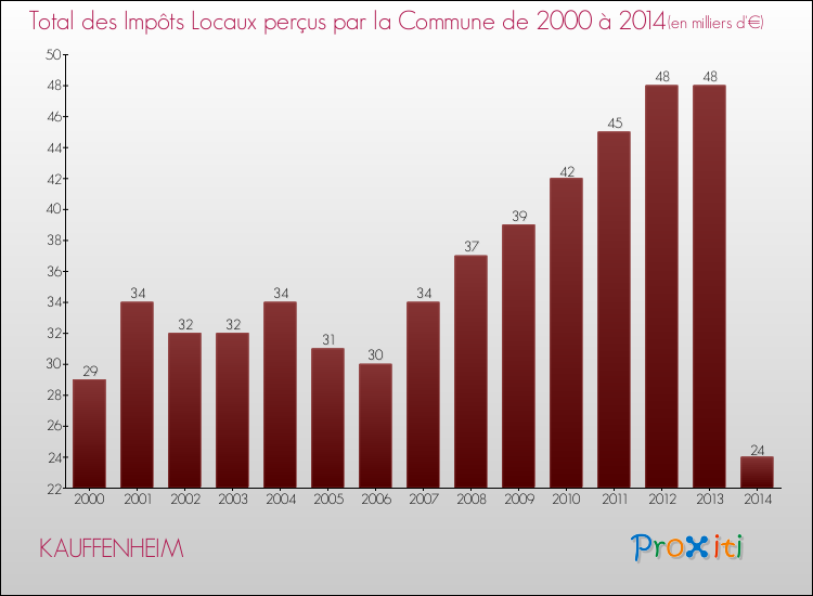 Evolution des Impôts Locaux pour la commune de KAUFFENHEIM de 2000 à 2014 Evolution des Impôts Locaux pour KAUFFENHEIM de 2000 à 2014