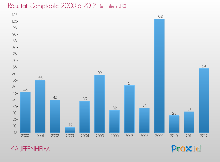Evolution du résultat comptable pour la commune de KAUFFENHEIM de 2000 à 2012 Evolution du résultat comptable pour KAUFFENHEIM de 2000 à 2012
