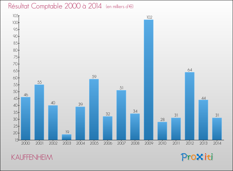 Evolution du résultat comptable pour la commune de KAUFFENHEIM de 2000 à 2014 Evolution du résultat comptable pour KAUFFENHEIM de 2000 à 2014