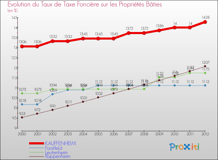 Evolution du taux de la taxe foncière sur le bati pour KAUFFENHEIM et les communes proches de 2000 à 2012 Comparaison des taux de taxe foncière sur le bati pour KAUFFENHEIM et les communes voisines de 2000 à 2012