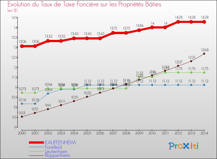 Evolution du taux de la taxe foncière sur le bati pour KAUFFENHEIM et les communes proches de 2000 à 2014 Comparaison des taux de taxe foncière sur le bati pour KAUFFENHEIM et les communes voisines de 2000 à 2014