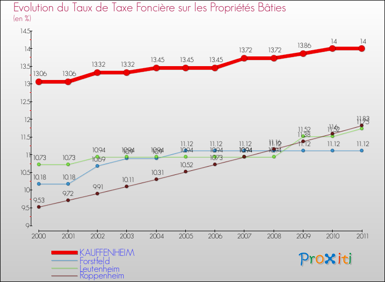 Evolution du taux de la taxe foncière sur le bati pour KAUFFENHEIM et les communes proches Comparaison des taux de taxe foncière sur le bati pour KAUFFENHEIM et les communes voisines