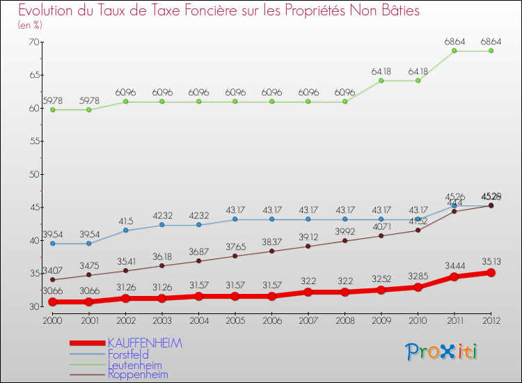 Evolution du taux de la taxe foncière sur les immeubles et terrains non batis pour KAUFFENHEIM et les communes proches de 2000 à 2012 Comparaison des taux de la taxe foncière sur les immeubles et terrains non batis pour KAUFFENHEIM et les communes voisines de 2000 à 2012