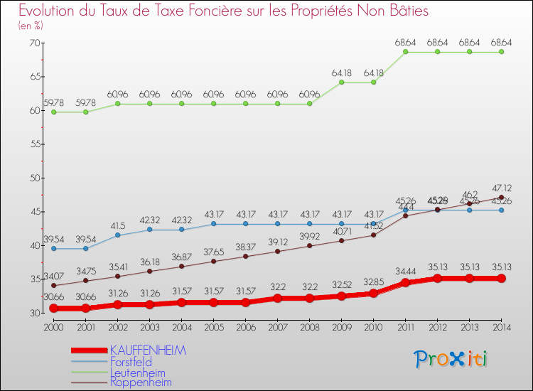 Evolution du taux de la taxe foncière sur les immeubles et terrains non batis pour KAUFFENHEIM et les communes proches de 2000 à 2014 Comparaison des taux de la taxe foncière sur les immeubles et terrains non batis pour KAUFFENHEIM et les communes voisines de 2000 à 2014