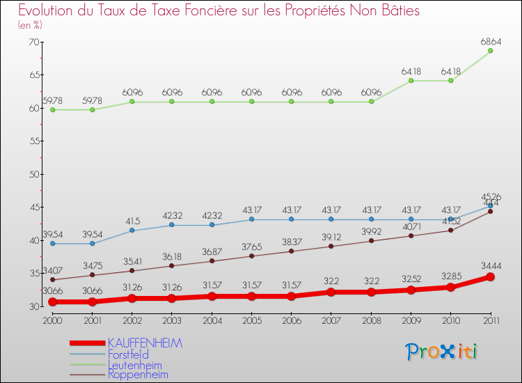 Evolution du taux de la taxe foncière sur les immeubles et terrains non batis pour KAUFFENHEIM et les communes proches Comparaison des taux de la taxe foncière sur les immeubles et terrains non batis pour KAUFFENHEIM et les communes voisines