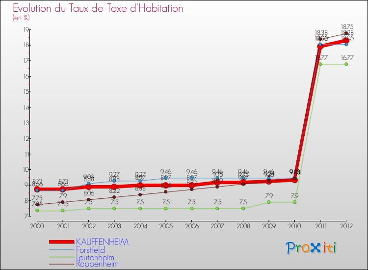 Evolution du taux de la taxe d'habitation pour KAUFFENHEIM et les communes proches Comparaison des taux de la taxe d'habitation pour KAUFFENHEIM et les communes voisines