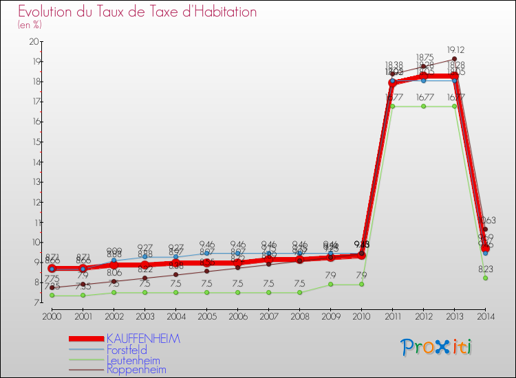 Evolution du taux de la taxe d'habitation pour KAUFFENHEIM et les communes proches de 2000 à 2014 Comparaison des taux de la taxe d'habitation pour KAUFFENHEIM et les communes voisines de 2000 à 2014