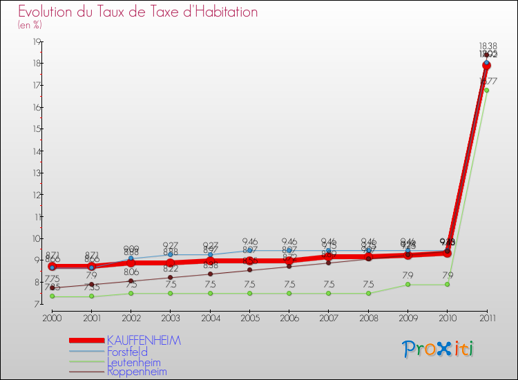 Evolution du taux de la taxe d'habitation pour KAUFFENHEIM et les communes proches Comparaison des taux de la taxe d'habitation pour KAUFFENHEIM et les communes voisines