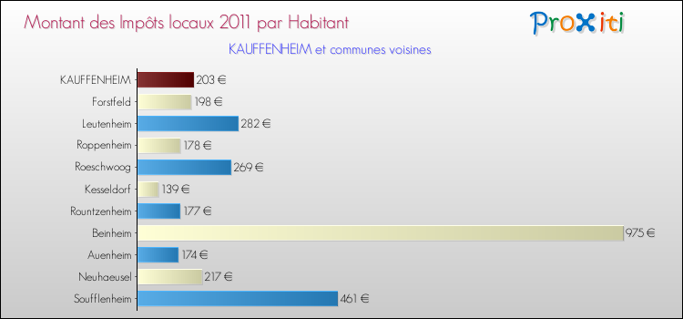 Montant des impôts locaux par Habitant pour KAUFFENHEIM et les communes proches Comparaison des impôts locaux par habitant pour KAUFFENHEIM et les communes voisines