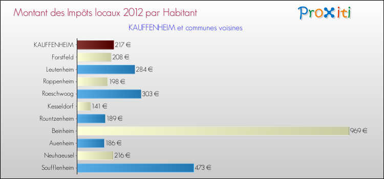 Montant des impôts locaux par Habitant pour KAUFFENHEIM et les communes proches Comparaison des impôts locaux par habitant pour KAUFFENHEIM et les communes voisines