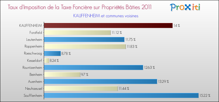 Taux d'imposition de la taxe foncière sur le bati 2011 pour KAUFFENHEIM et les communes proches Comparaison des taux d'imposition de la taxe foncière sur le bati 2011 pour KAUFFENHEIM et les communes voisines